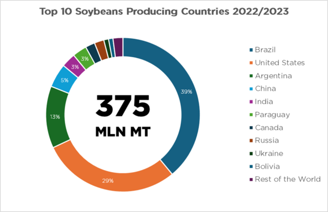 top 10 soybeans producing countries