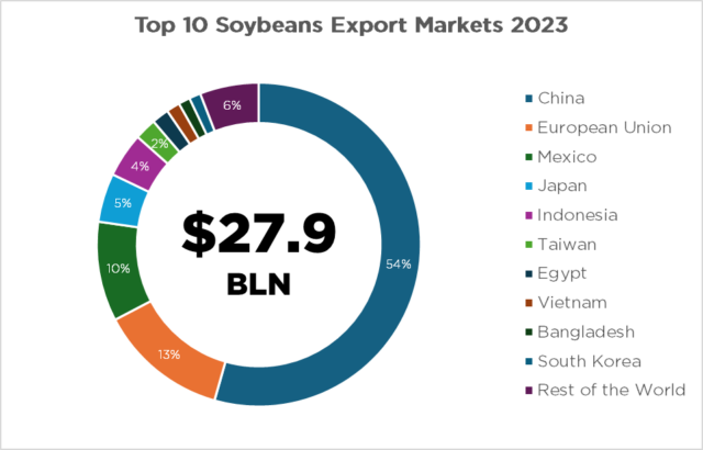 Yop 10 soybeans export markets